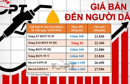 Giá xăng dầu điều chỉnh ngày 23/4: Dầu diesel tiếp tục giảm mạnh hơn 1.000 đồng/L